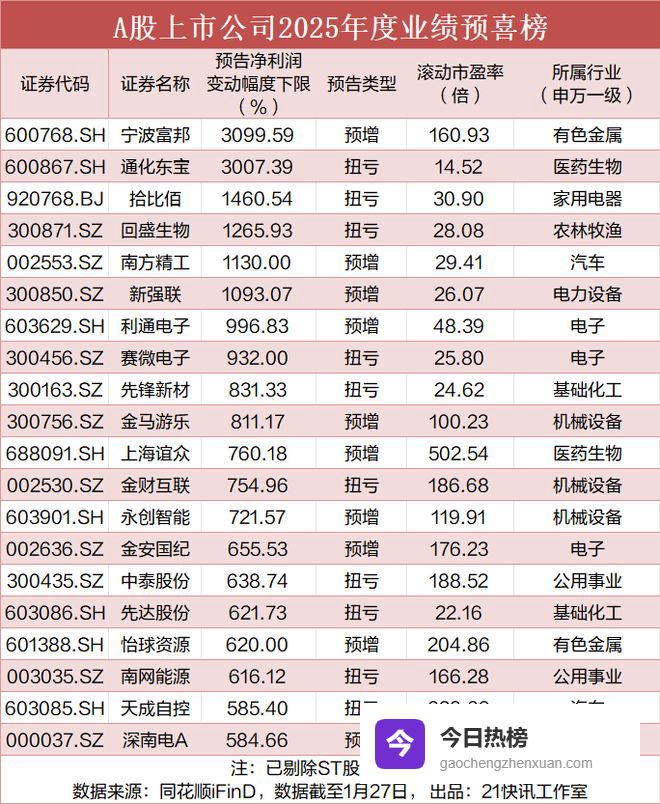6家A股公司净利同比预增超10倍，最高4379%