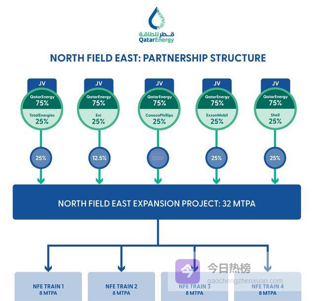 五大巨头联手卡塔尔：史上最大LNG项目股权尘埃落定