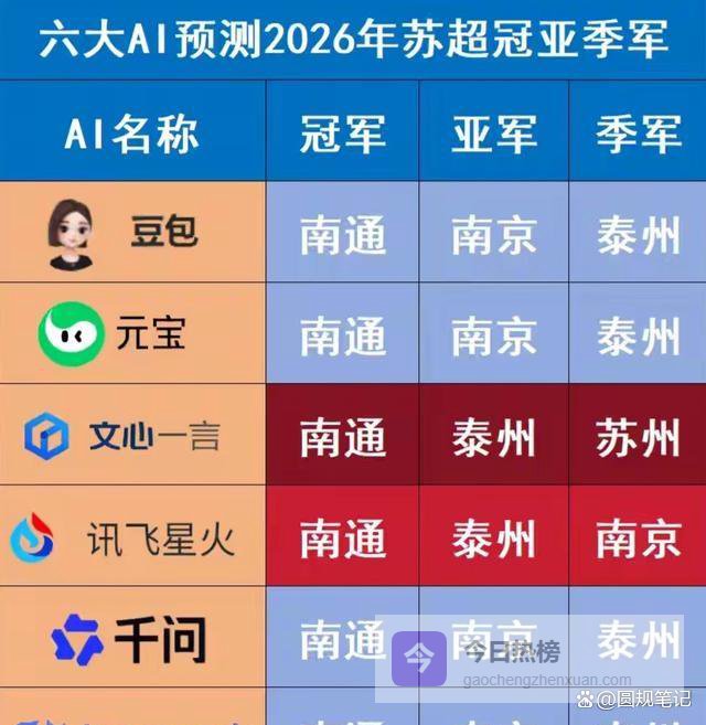 苏超冠军别瞎猜了，先想想怎么进前八吧