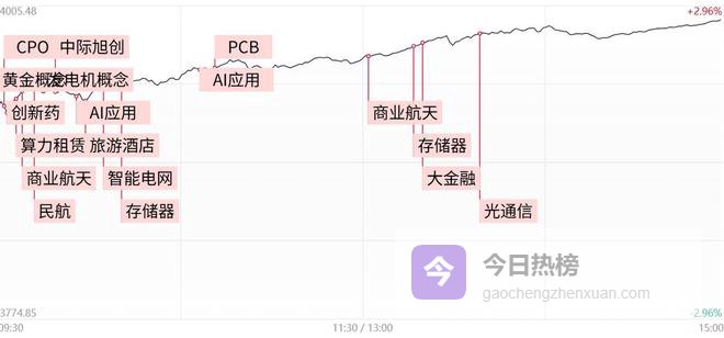 「每日收评」沪指百点长阳逼近4000点，全市场近5200股收红，AI产业链再迎爆发