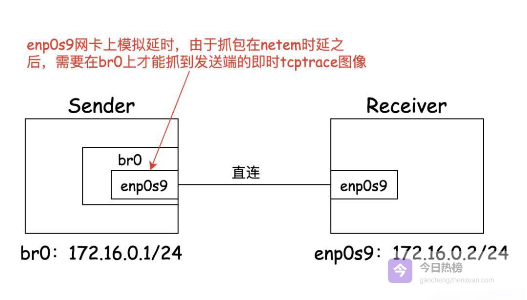 长肥管道吞不满：TCP 的“慢爬升”之谜