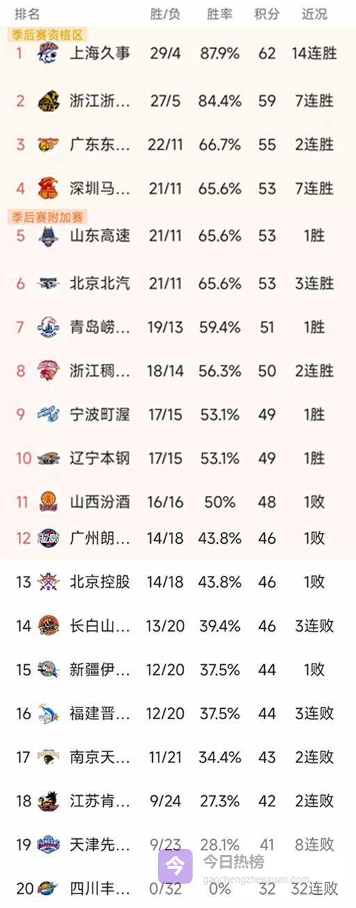 随着上海14连胜，广东复仇江苏，CBA最新排名出炉！广东第3