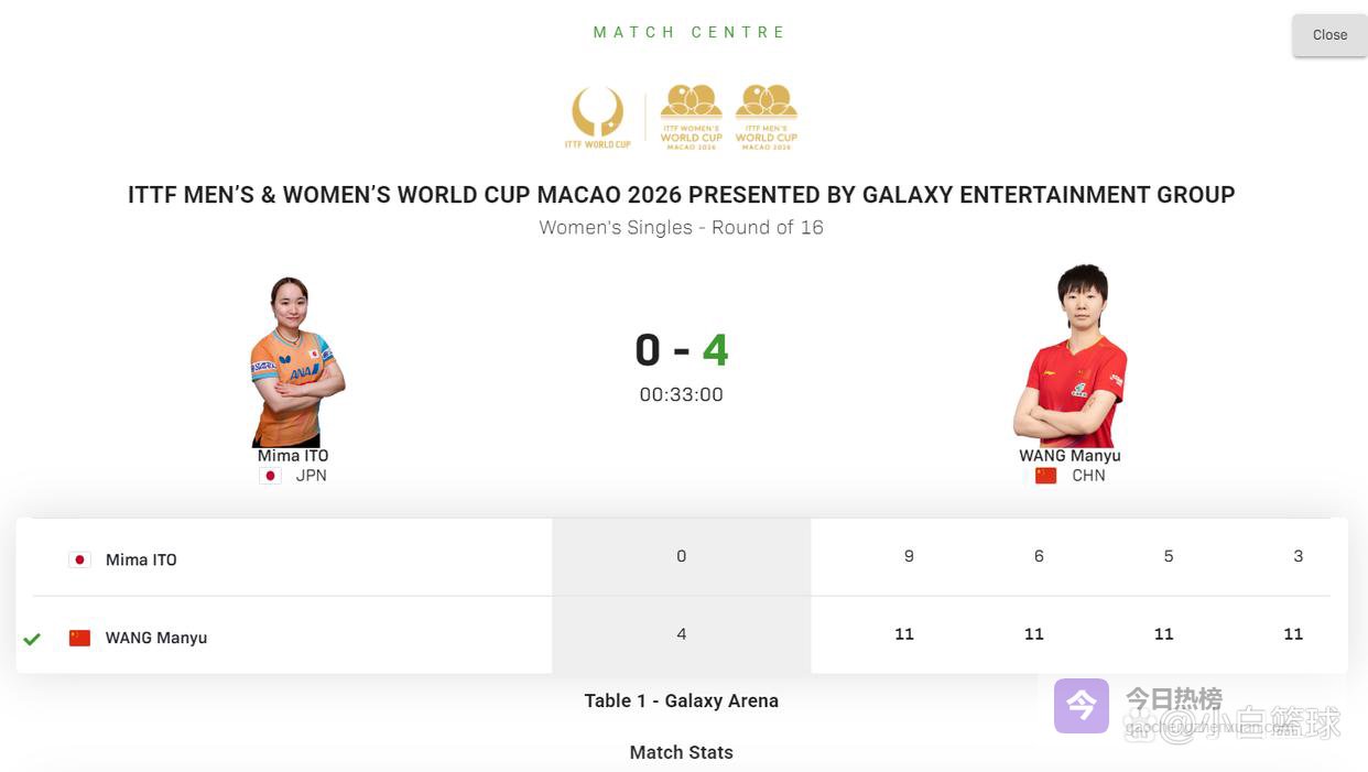 四局仅拿23分！伊藤美诚止步16强已沦边缘人 日媒：7年未胜过王曼昱