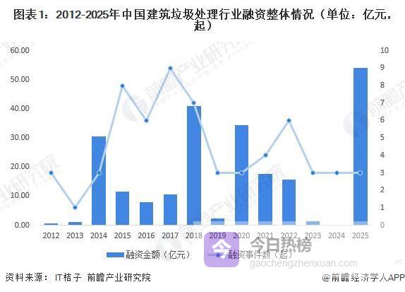 投资视角启示2026：中国建筑垃圾处理行业投融资及兼并重组分析（附投融资汇总、产业基金和兼并重组等）