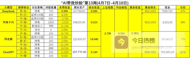 同花顺组合持续爆发，断层领跑凭什么？｜AI带我炒股