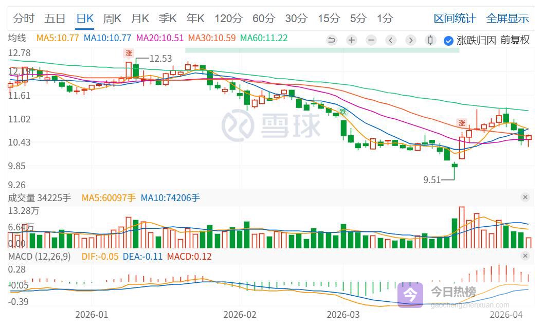 股权转让刚告吹，煌上煌股东新余煌上煌“急套现”，拟减持不超3%
