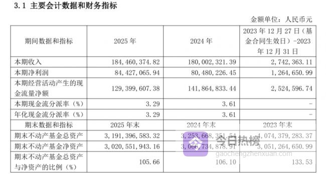 年报观察 | 国泰海通城投宽庭保租房REIT业绩“温吞”的背后