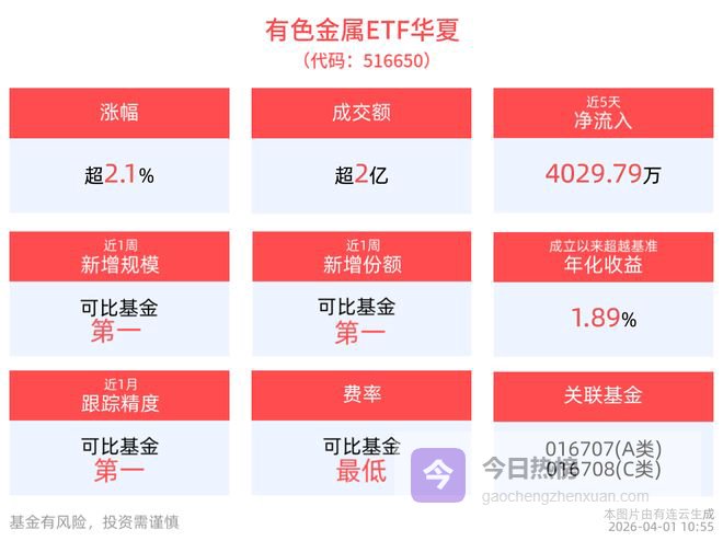 经济景气回升，美伊冲突缓和，有色金属ETF华夏(516650)涨超2%