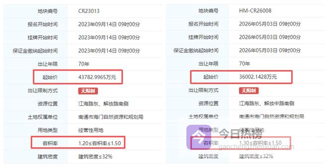 亏掉1个亿！南通一宗地块降价，再次挂牌！