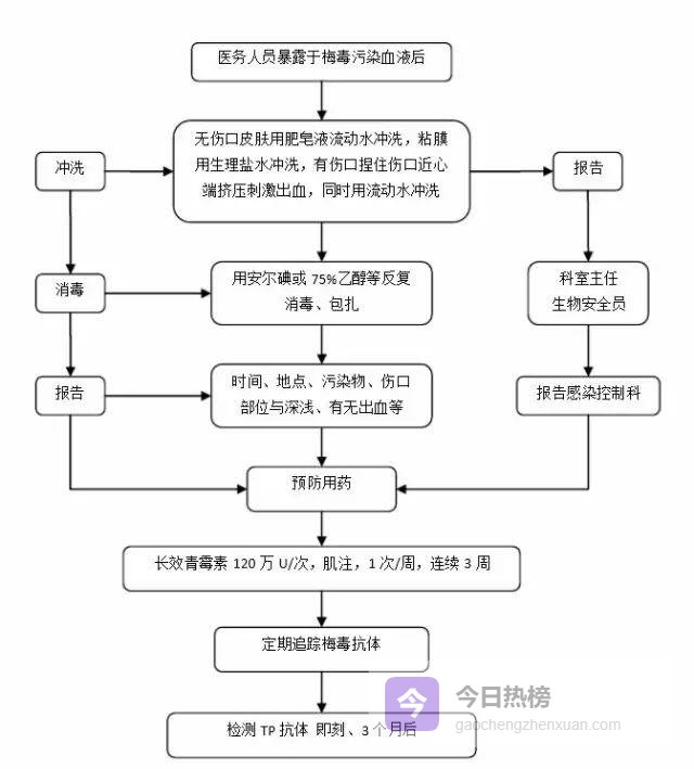 医护人员职业暴露一站式急救手册
