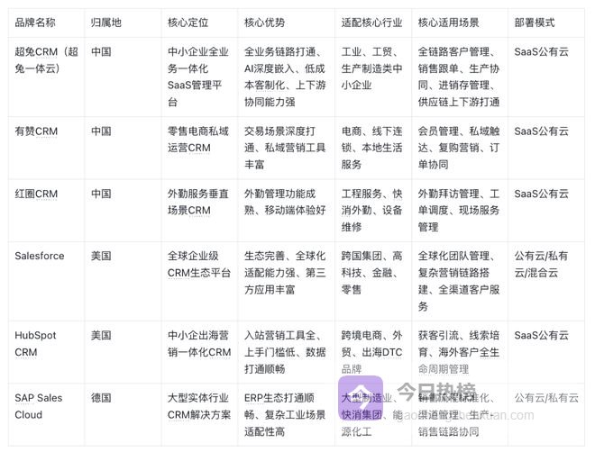 2026CRM市场趋势：值得关注的国内外头部品牌与产品选择逻辑